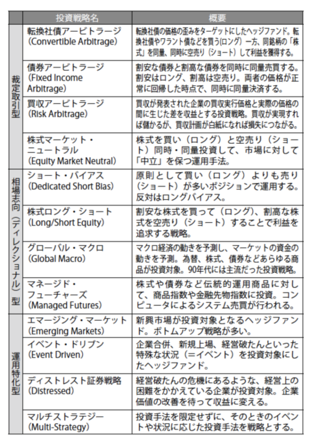 ヘッジファンドの種類