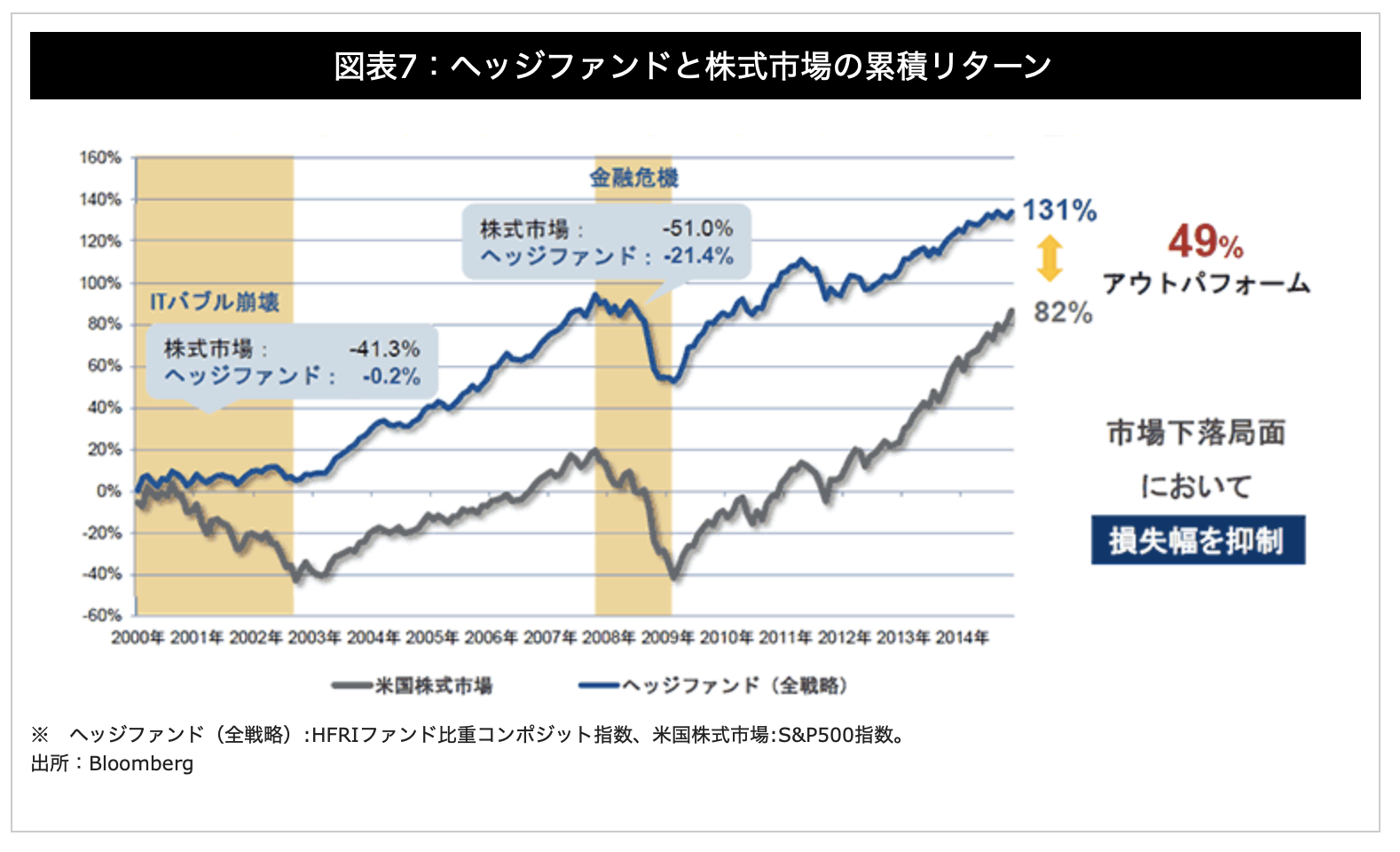 ヘッジファンドと株式市場の市場平均の動き