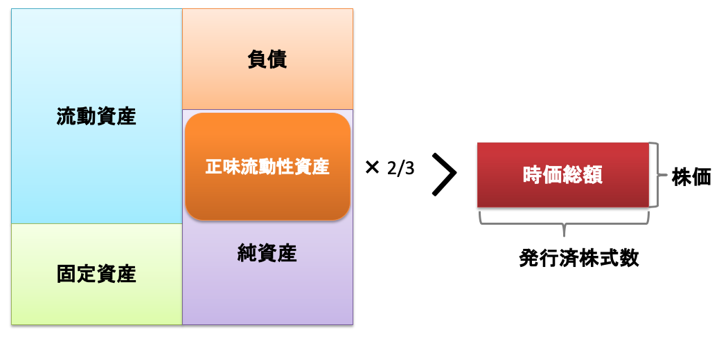 ネットネット株とは ベンジャミン グレアムが編み出した本格的なバリュー株投資手法をわかりやすく解説する 1億円を作る投資術