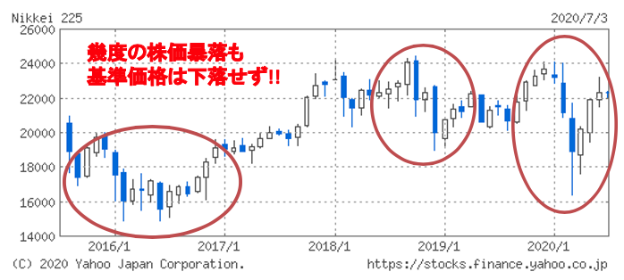 日経平均株価とBMキャピタルの推移の比較