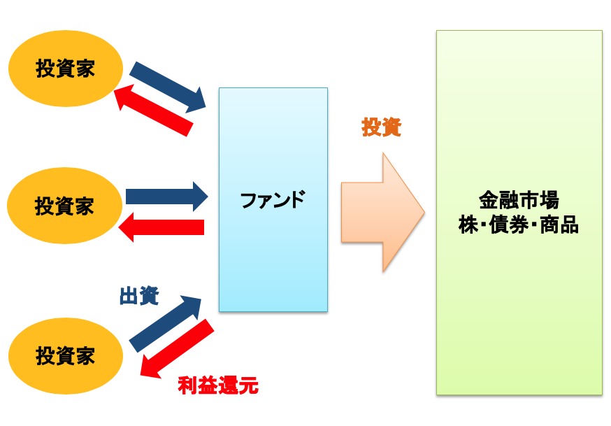 ファンドとは