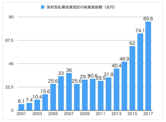 私募ファンドの運用額の推移