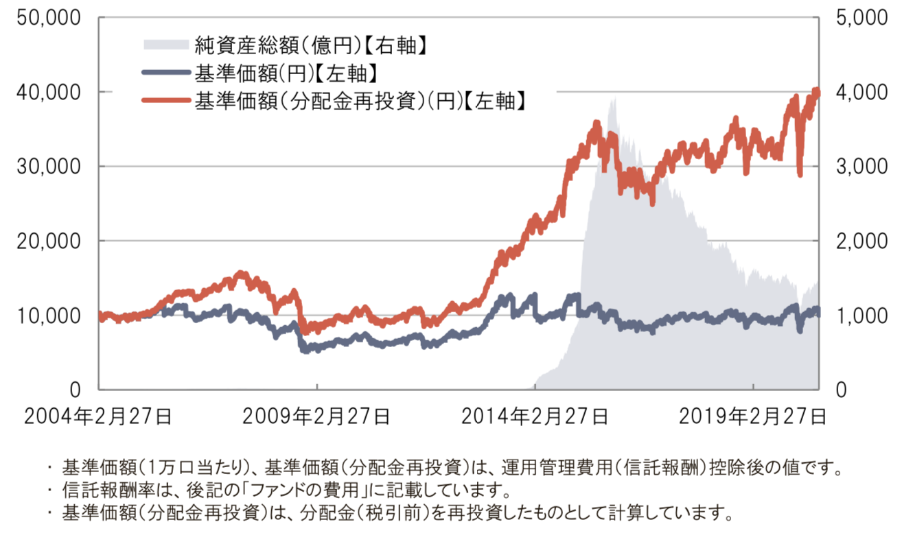 投資信託の健次とは 評判のグローバルヘルスケア バイオ投信の年以降の見通しを紐解く 1億円を作る投資術