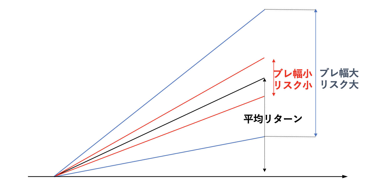 投資におけるリスク