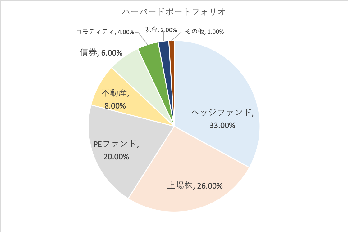 ハーバード大のポートフォリオ