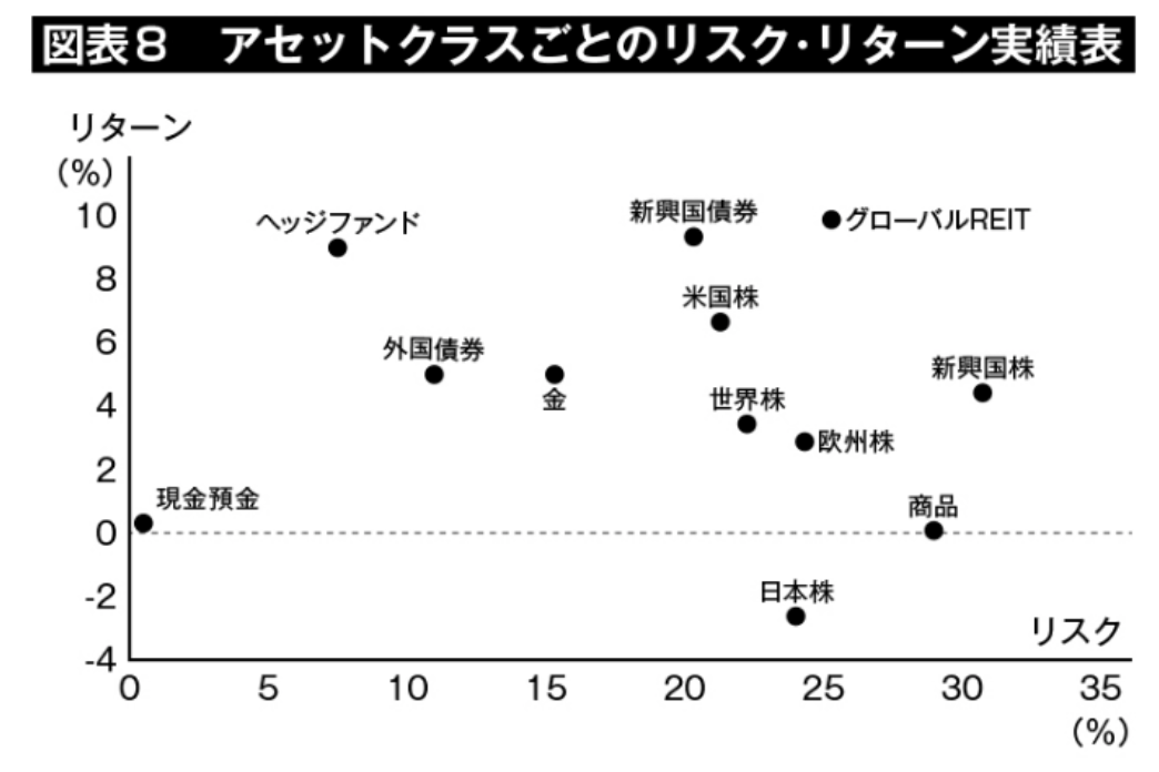 ヘッジファンドの優れたリスクリターン