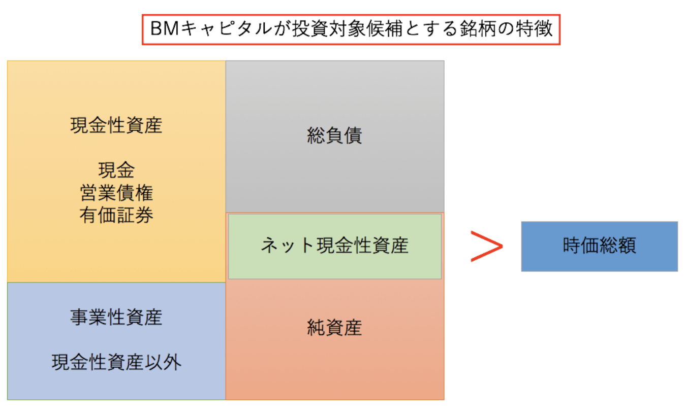 BMキャピタルが投資対象候補とする銘柄の基準