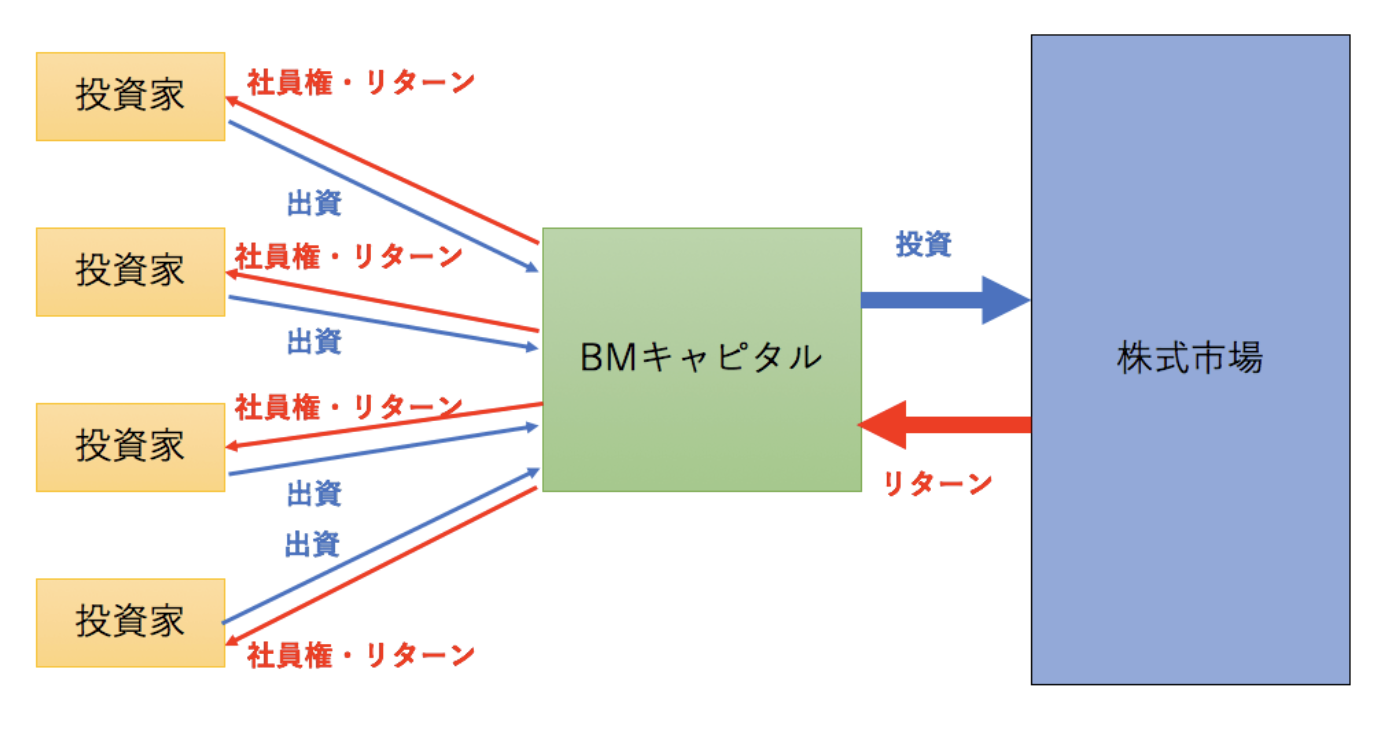 BMキャピタルの運営形態