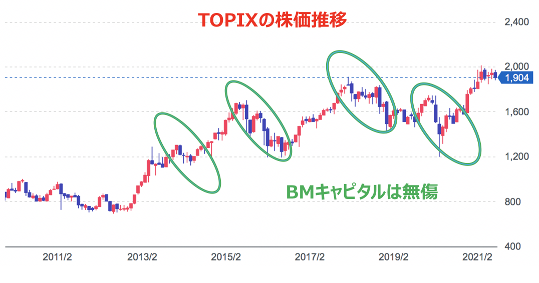 暴落に強いBMキャピタル